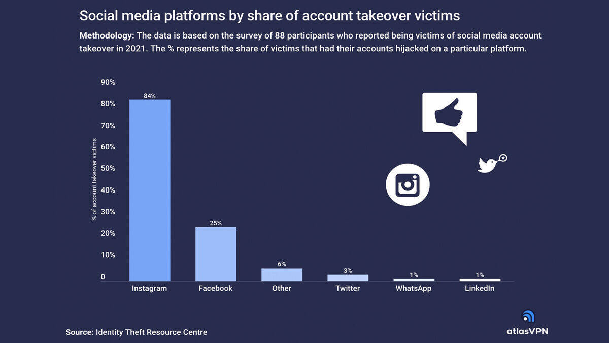 Feindliche Übernahmen von Social-Media-Konten: Instagram liegt mit Abstand vorn.