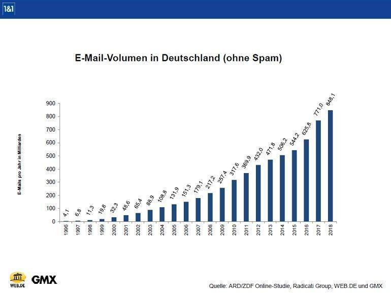E-Mail-Volumen