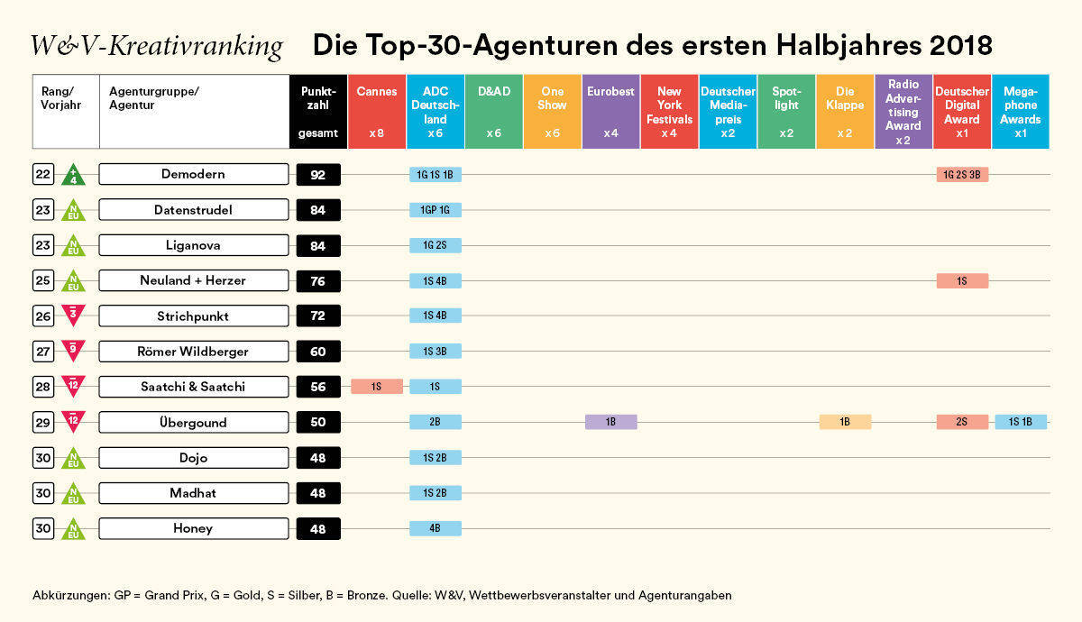 Kreativranking: Top 30 Agenturen Deutschlands