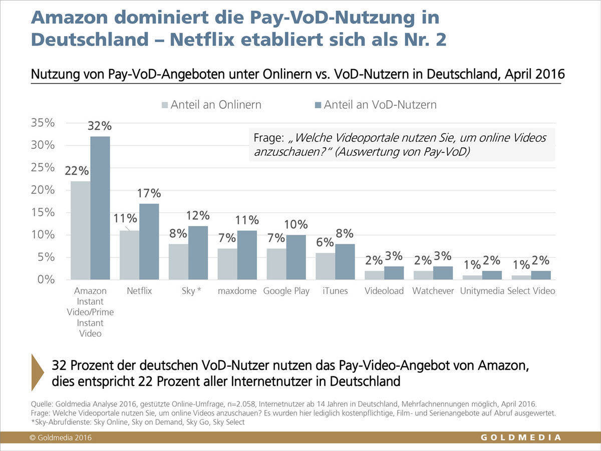 Marktanteile der Pay-VoD-Anbieter in Deutschland. (Goldmedia)