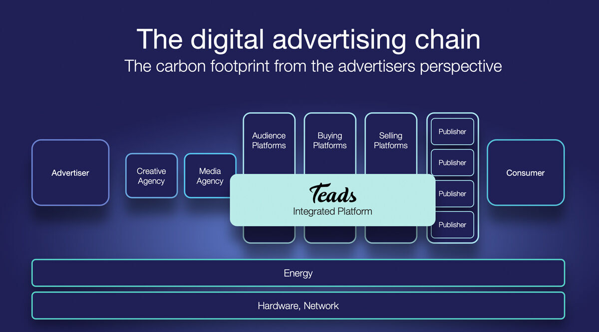 The digital advertising chain