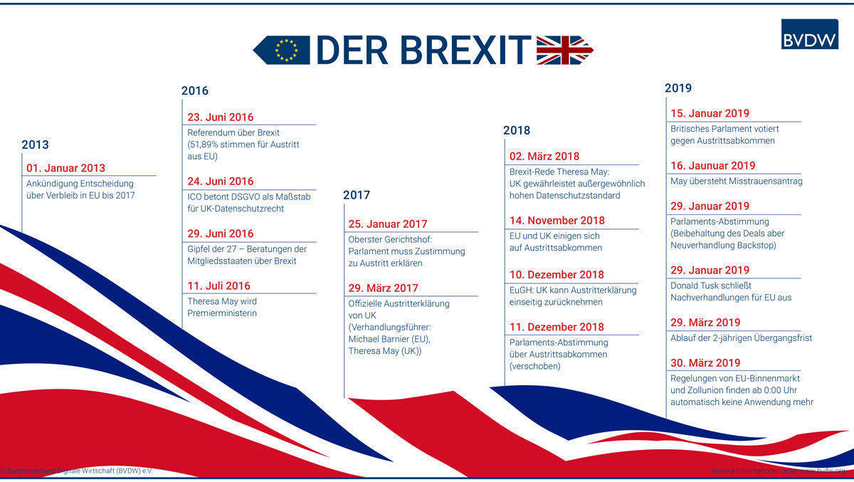 Brexit steht vor der Tür: Zeitstrahl des BVDW zum Austritt Großbritanniens aus der Europäischen Union.