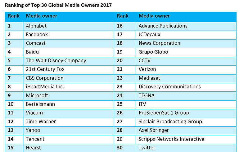 Top 30 Global Media Owners.