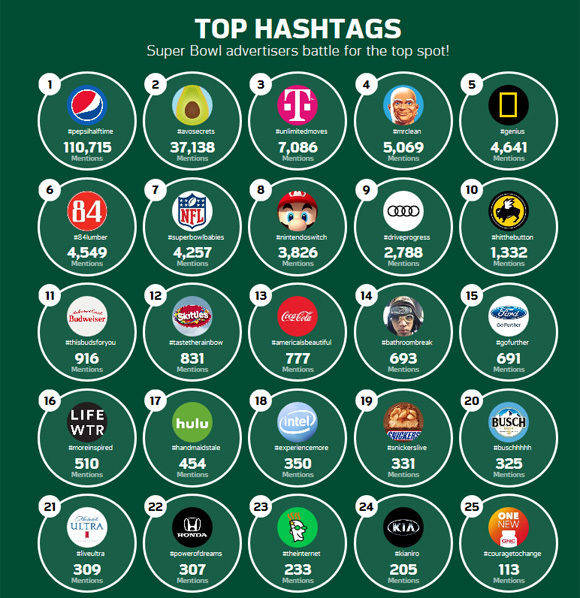 Die Top-Hashtags der Super-Bowl-Werbung nach Sprinklr.