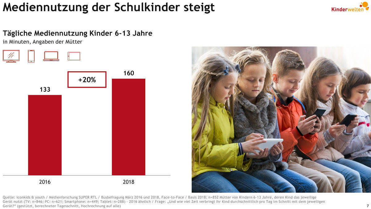 Mediennutzung nimmt bei den Kindern weiter zu: Kinderwelten-Studie von Super RTL.